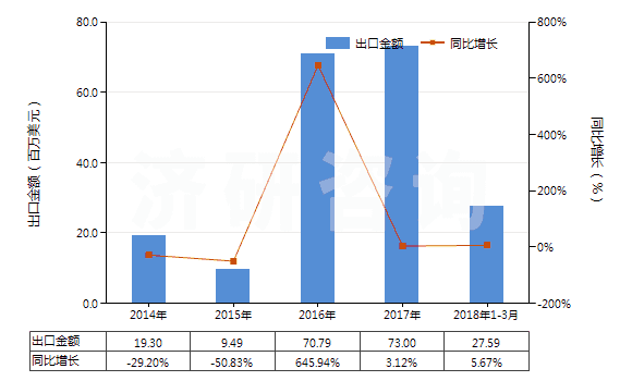 2014-2018年3月中國聚酯短纖＜85%棉混印花平紋布（平米重＞170g）(HS55144100)出口總額及增速統(tǒng)計(jì)